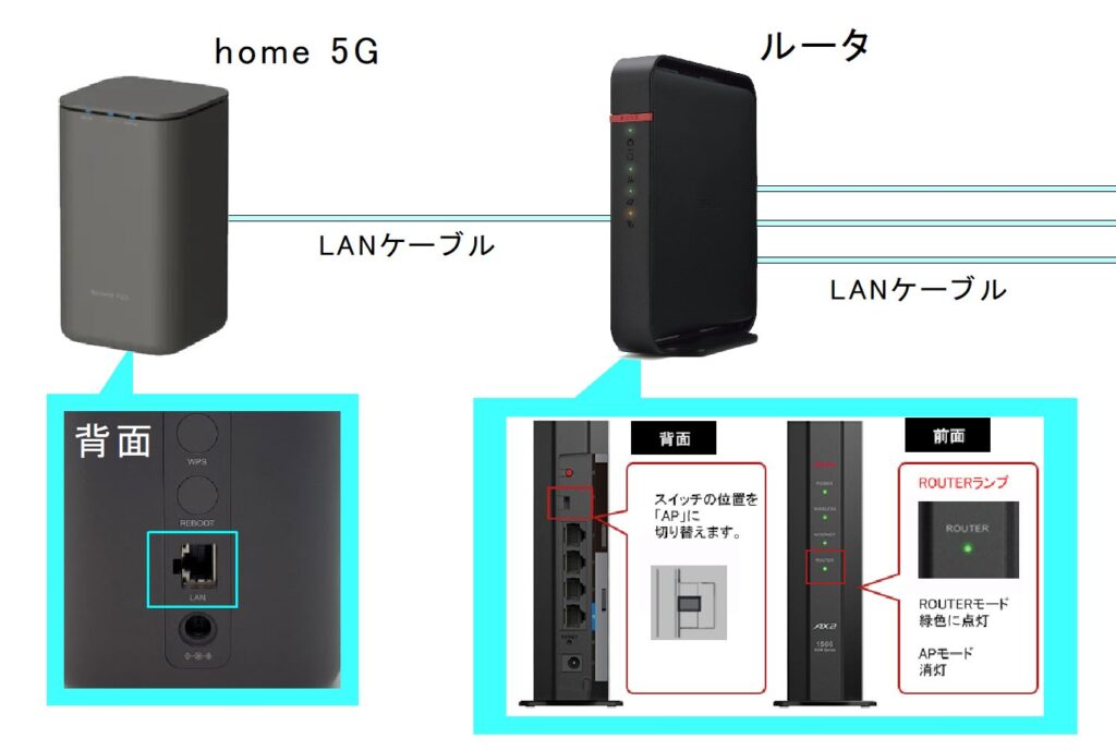 HOME 5Gと ルータの接続