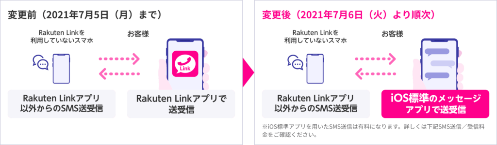 iPhone版「Rakuten Link」アプリでのSMS送受信仕様  出典：楽天モバイル https://network.mobile.rakuten.co.jp/information/news/service/647/