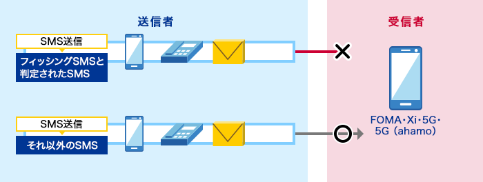 危険SMS拒否の仕組み 出典：NTTドコモ  https://www.docomo.ne.jp/info/spam_mail/sms/#p05