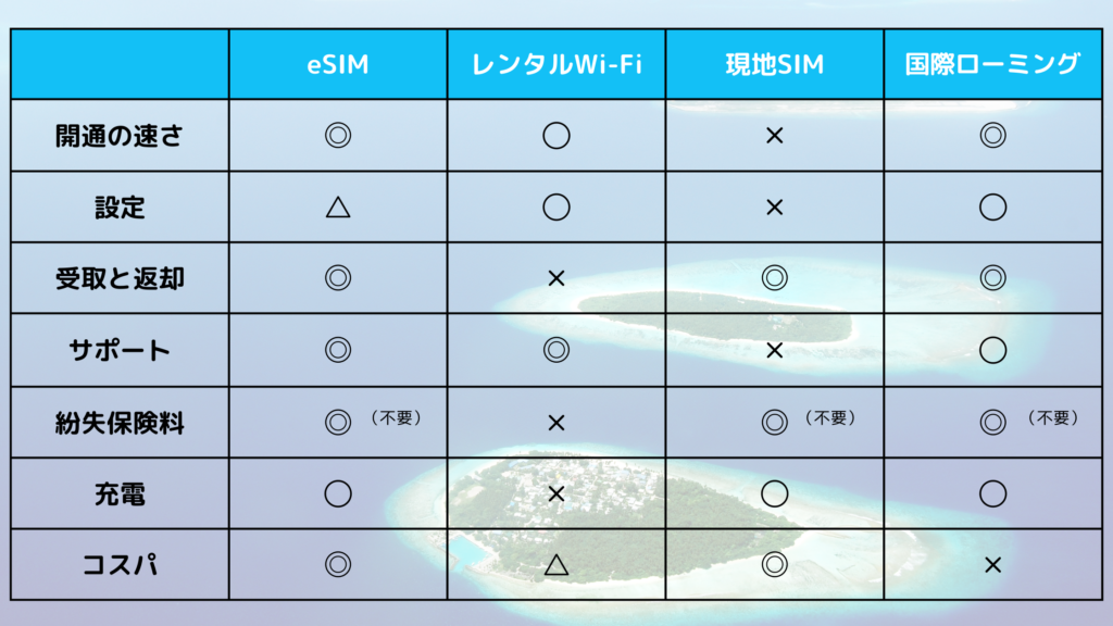 海外旅行のスマホ eSIMとポケットWi-Fiどっちがいい？おすすめ比較